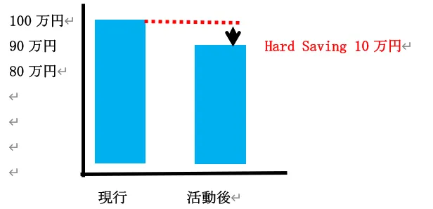 経費削減の累積効果メカニズム